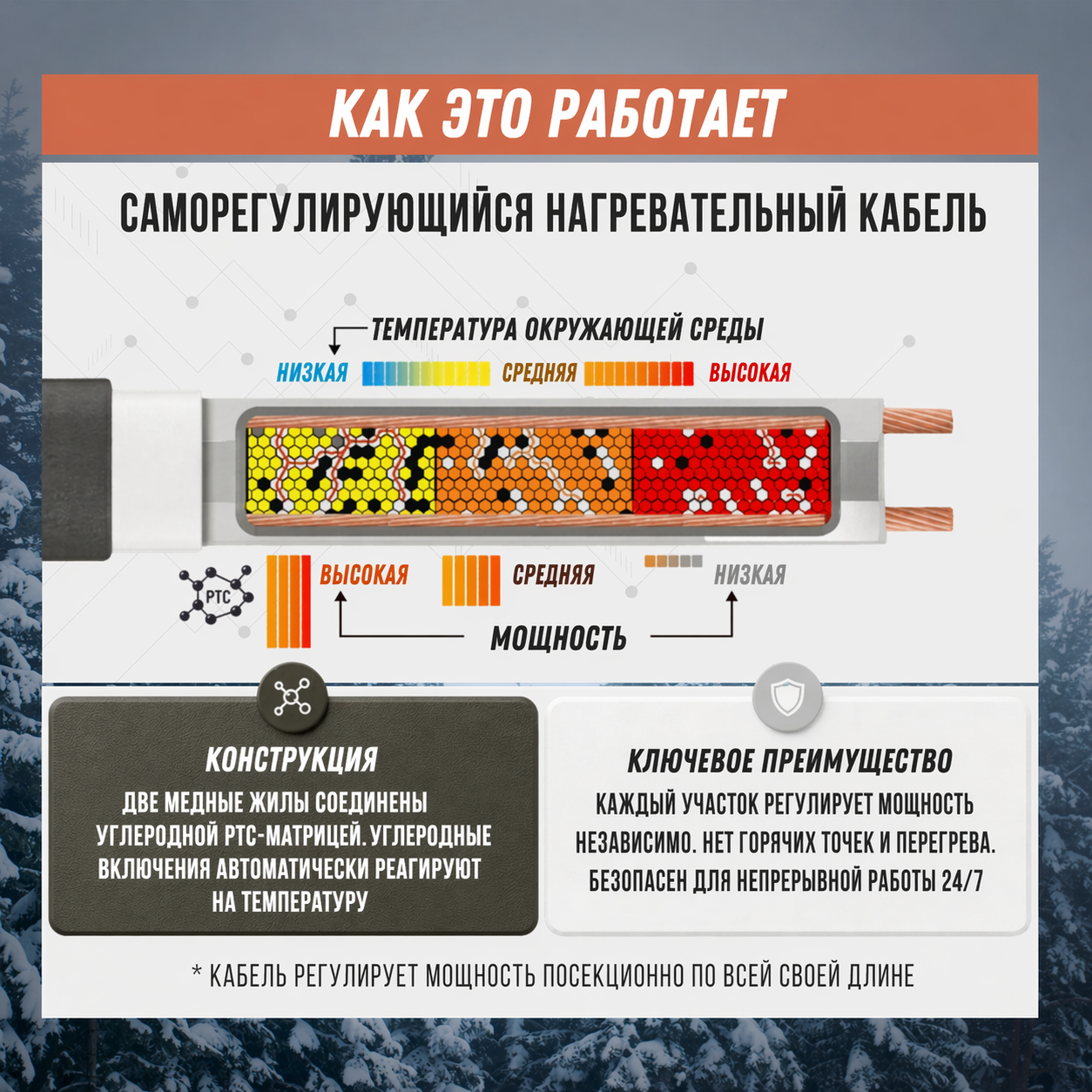 Саморегулирующийся нагревательный кабель Ryxon (готовый комплект)