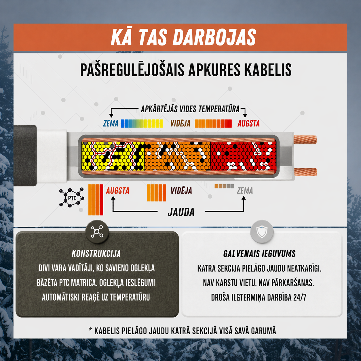 Salikts pašregulējošs apkures kabelis Ryxon